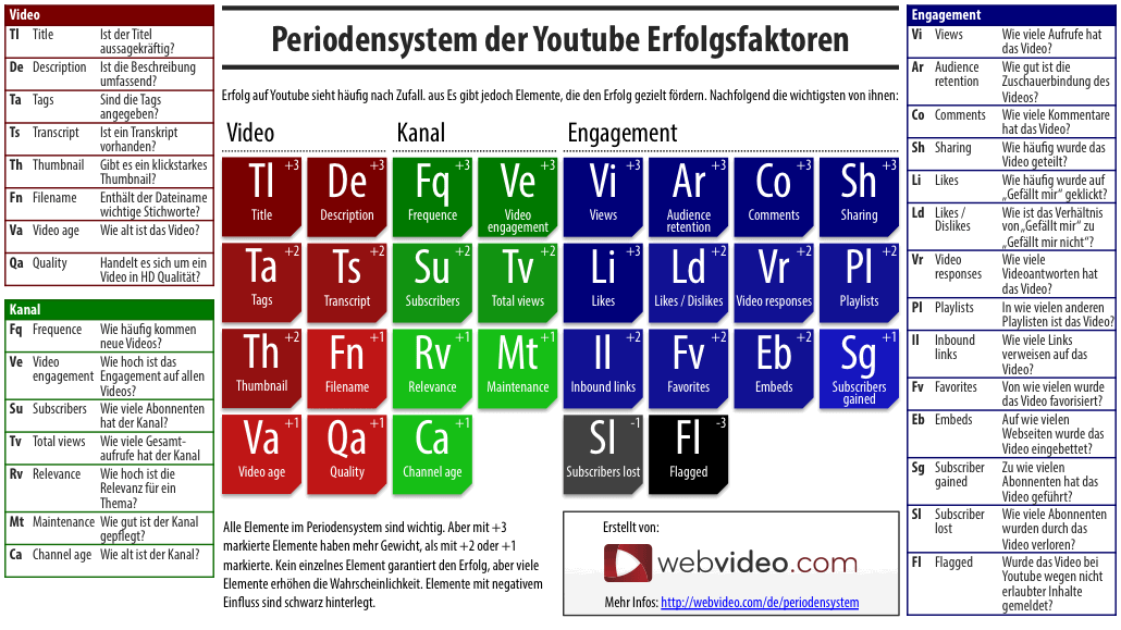 Periodensystem der Youtube Erfolgsfaktoren