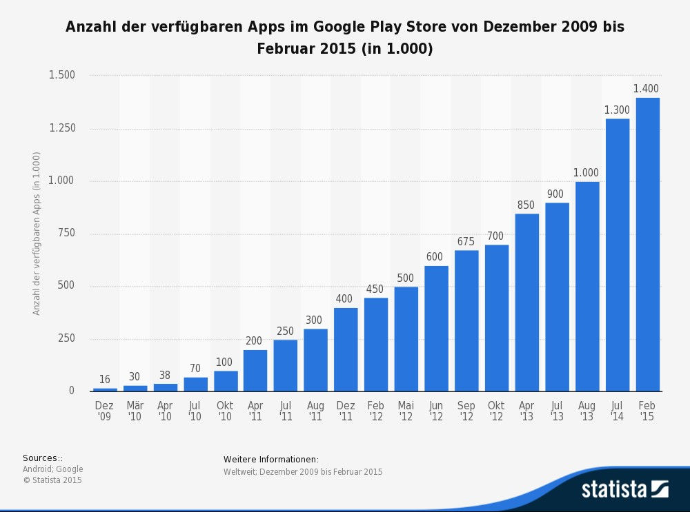 Anzahl der Apps im Google Play Store