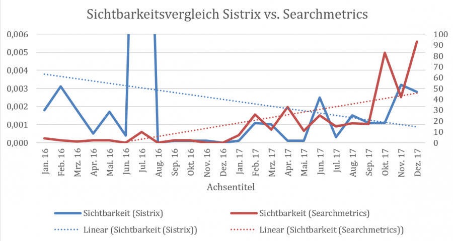 Sichtbarkeitsvergleich Sistrix vs. Searchmetrics 2.0