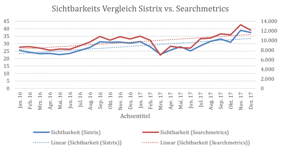 Sichtbarkeitsvergleich Sistrix vs. Searchmetrics 3.0