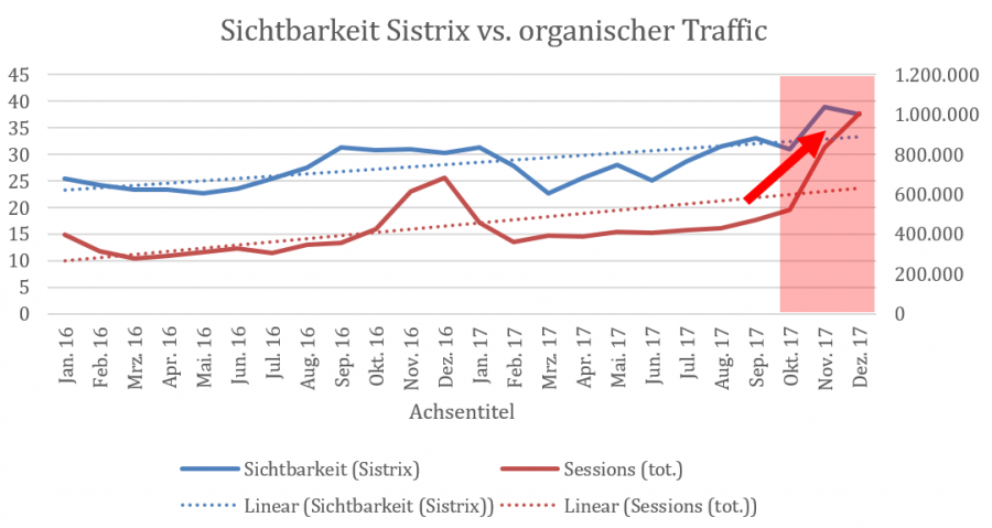 Sichtbarkeitsvergleich Sistrix vs. Searchmetrics 4.0