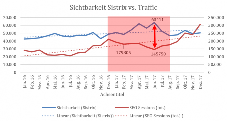 Sichtbarkeitsvergleich Sistrix vs. Searchmetrics 5.0