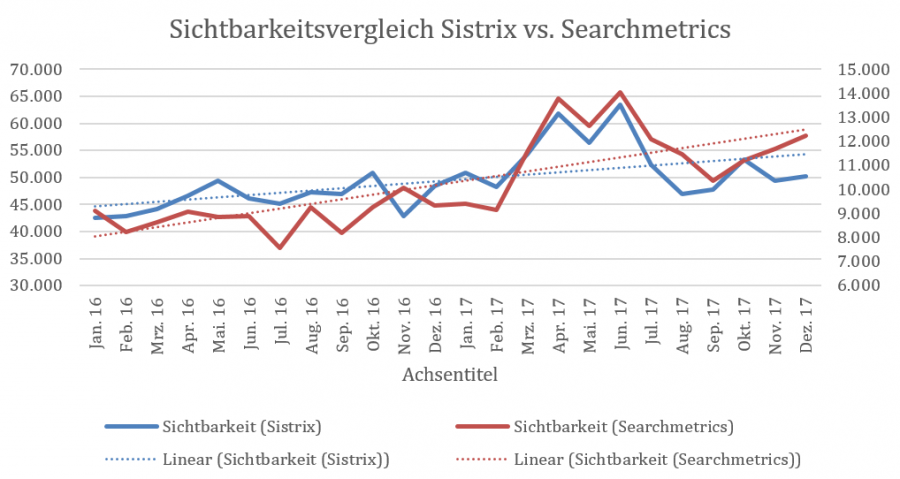 Sichtbarkeitsvergleich Sistrix vs. Searchmetrics