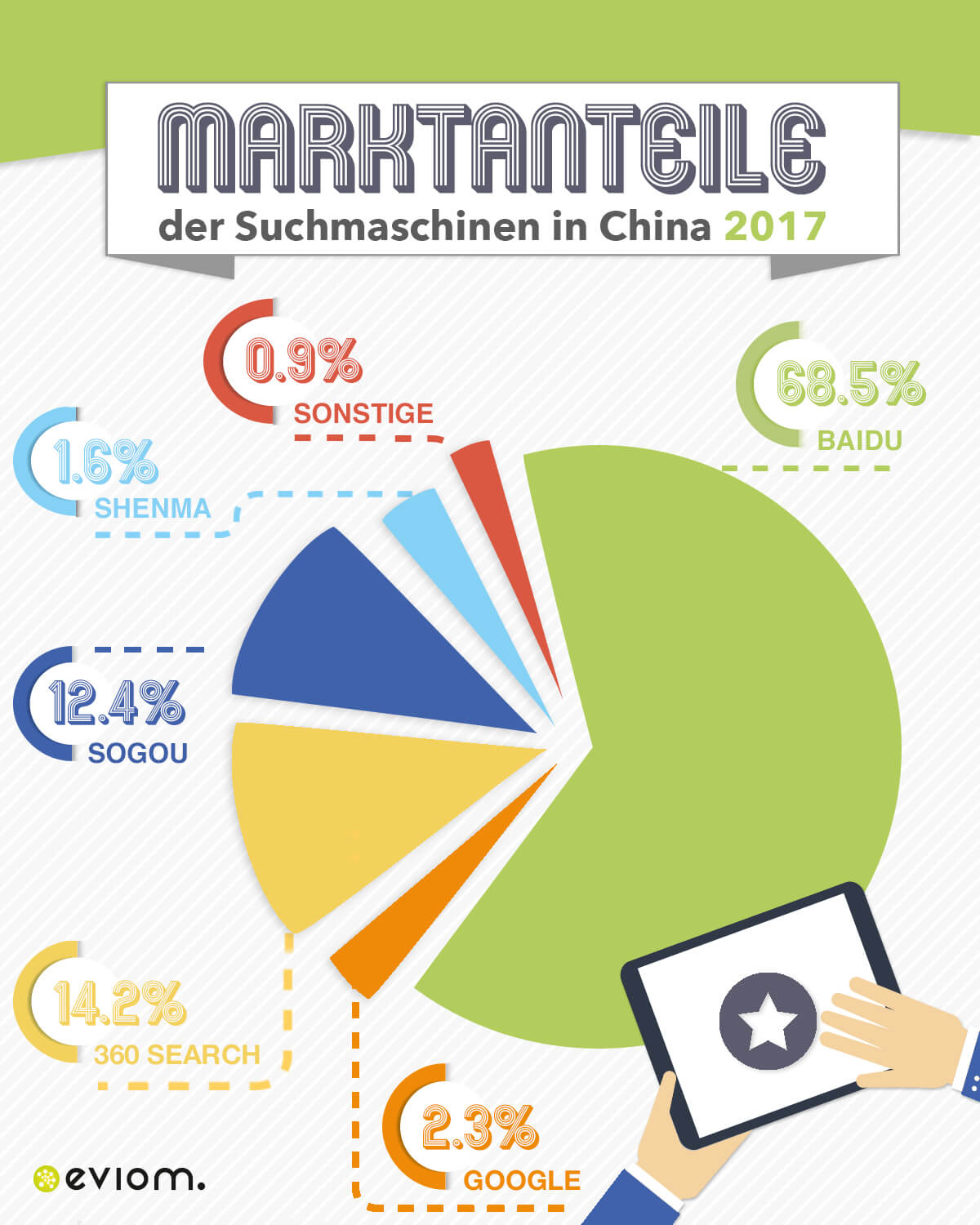 Baidu Marktanteil Infografik