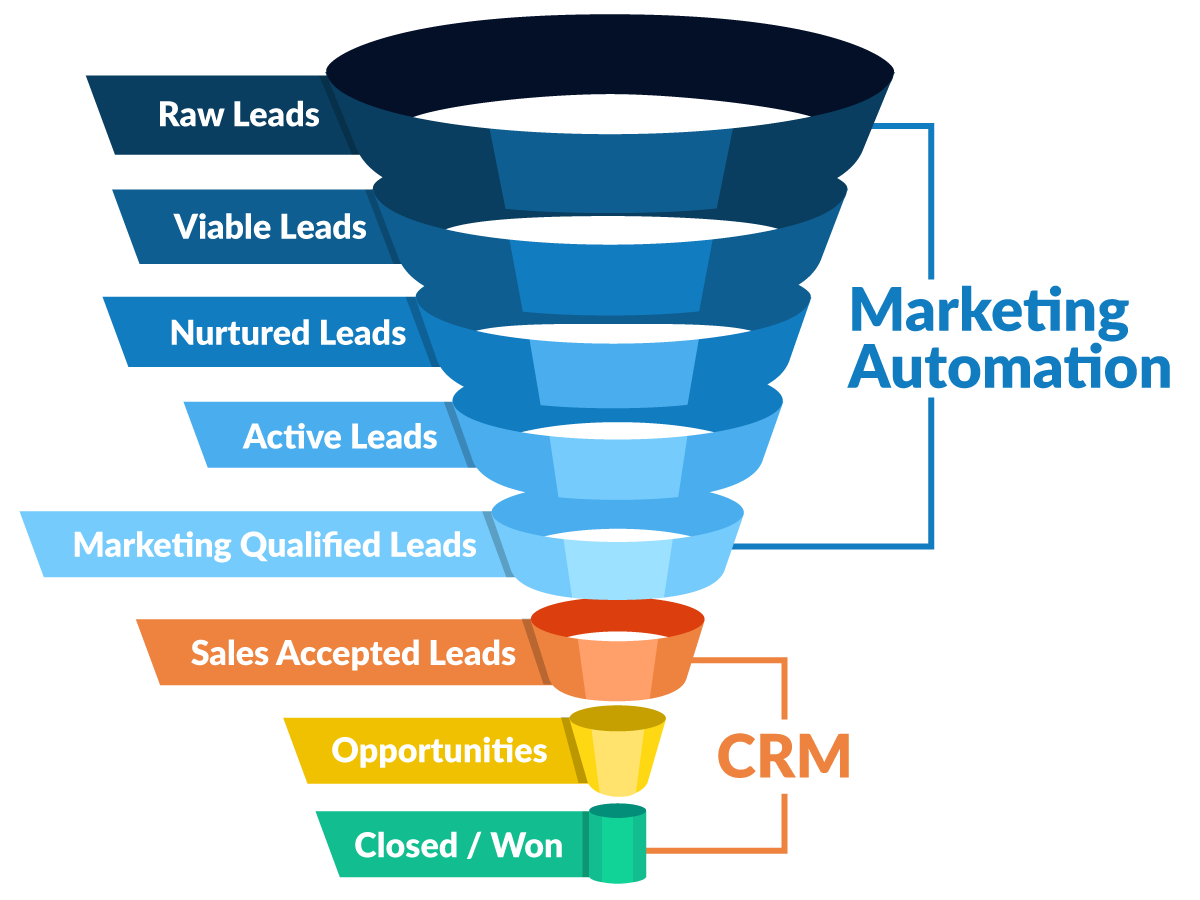 Unterschied Marketing Automation und CRM