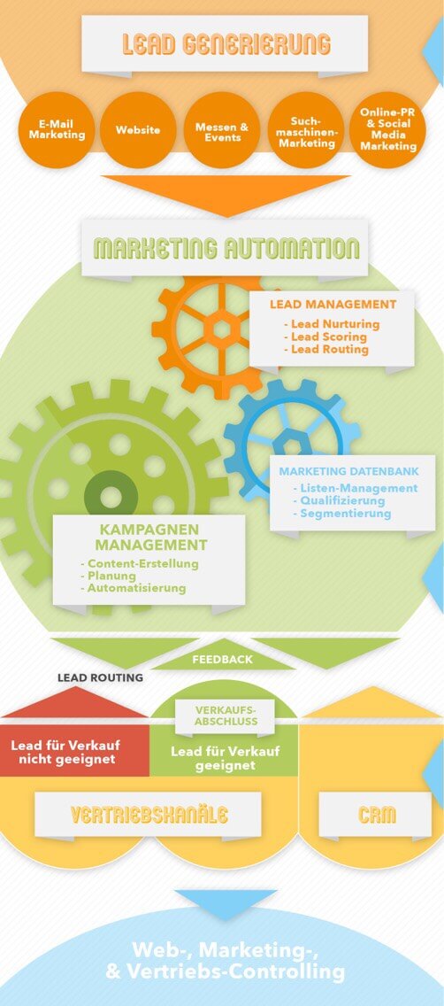 Infografik Marketing Automation Prozess