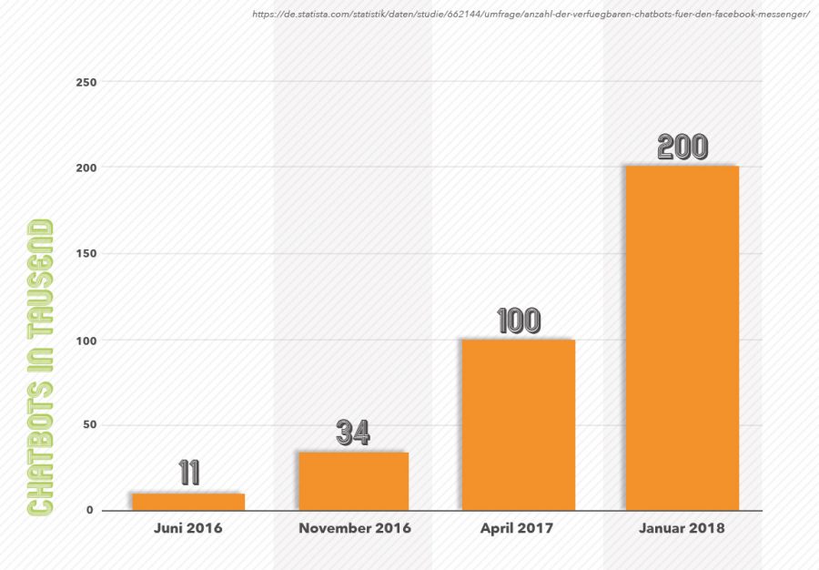 Chatbot Marketing- Anstieg im Messenger