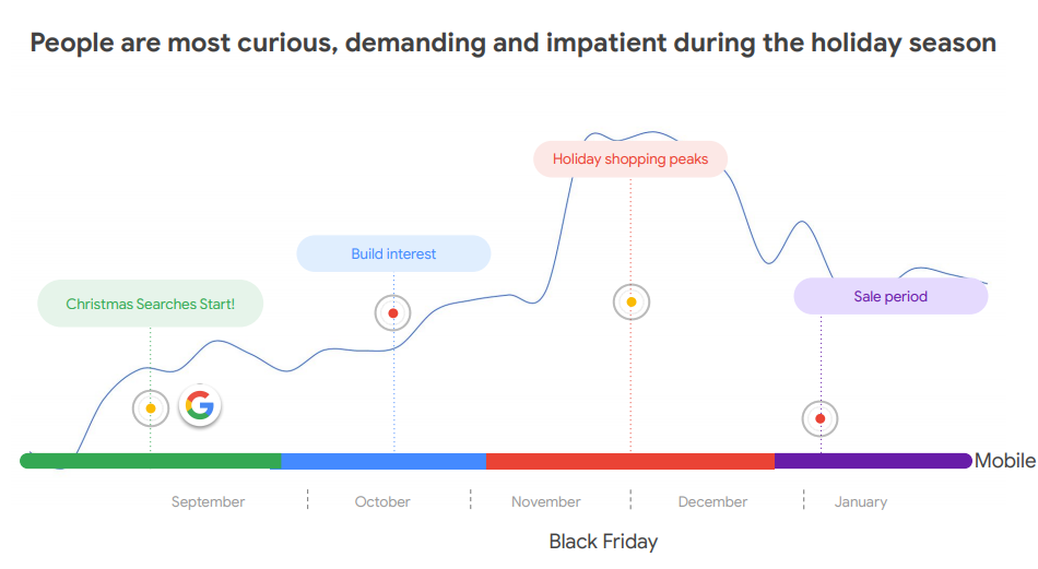 Umsatzgrafik von Blackfriday