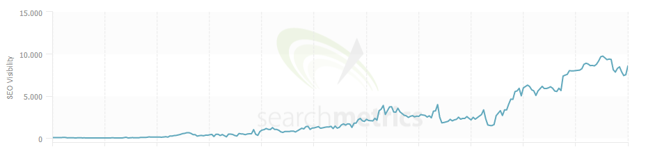 SEO Visibility Grafik