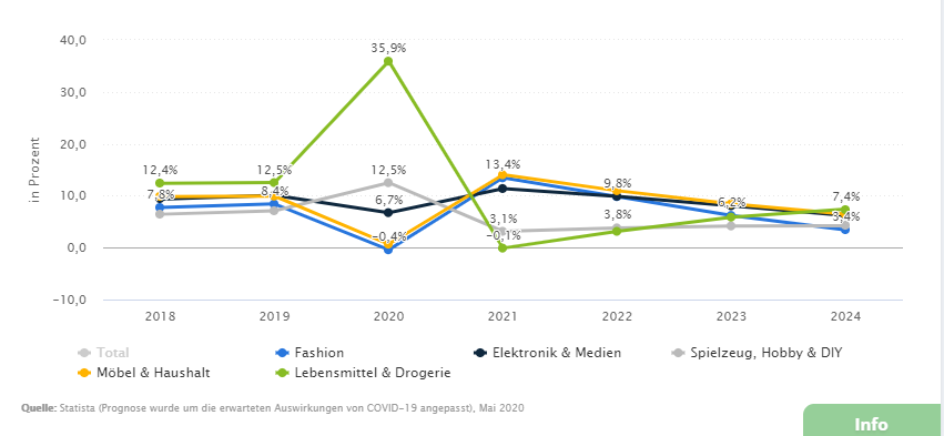 Statistik statista.com