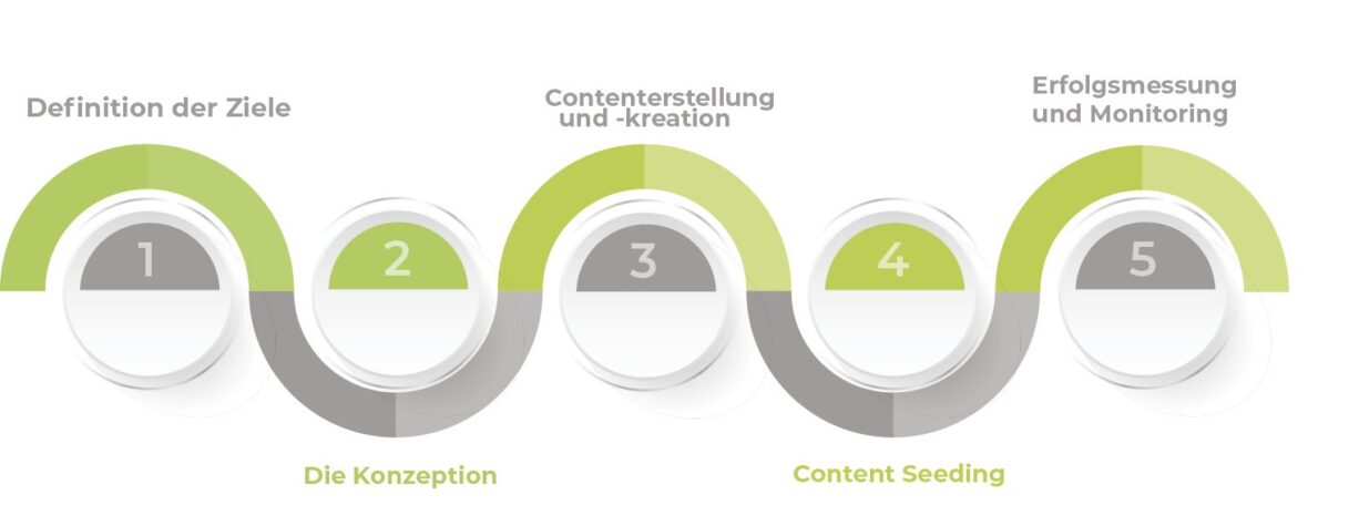 Content Marketing Strategie