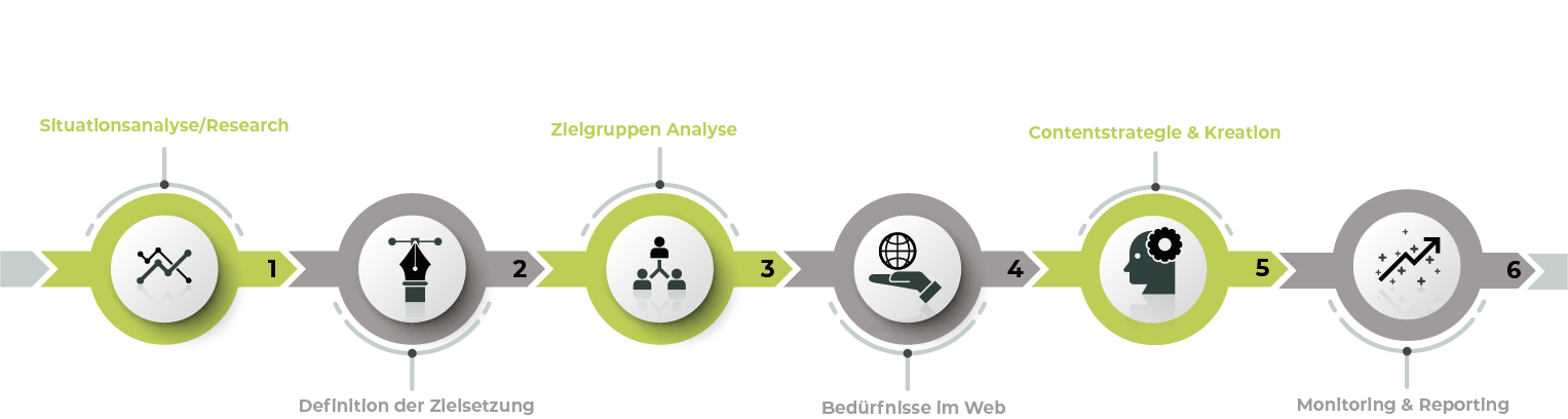 Content Marketing Strategie