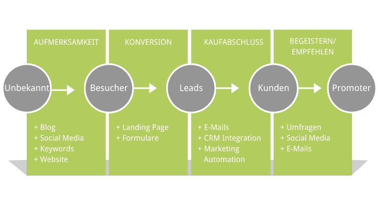 Lead Management Prozess