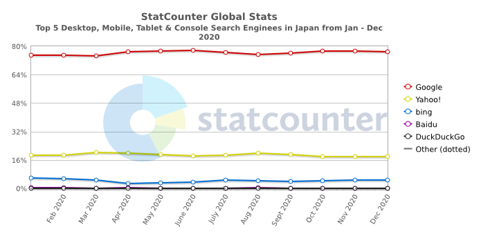 StatCounter-Japan Digital Marketing