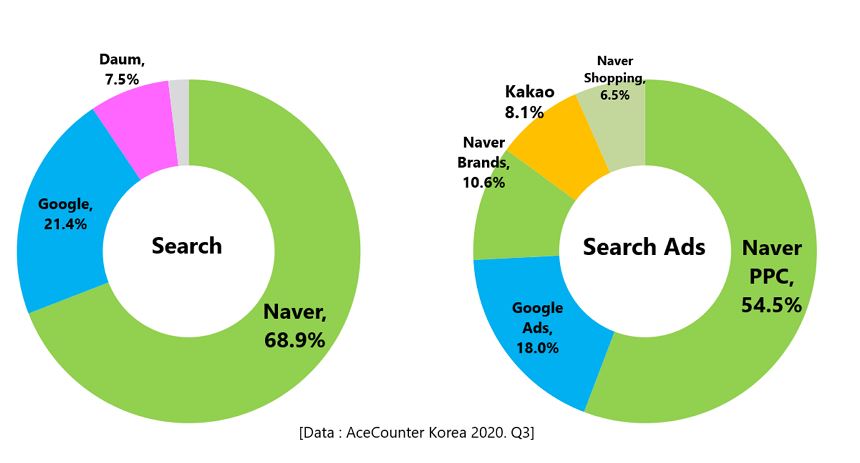 Suchmaschinen Anteil in Korea - Marketing Korea