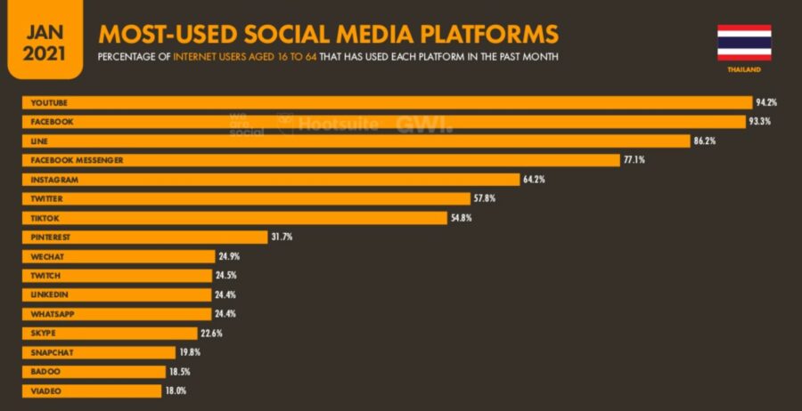 Thailand Digital Marketing