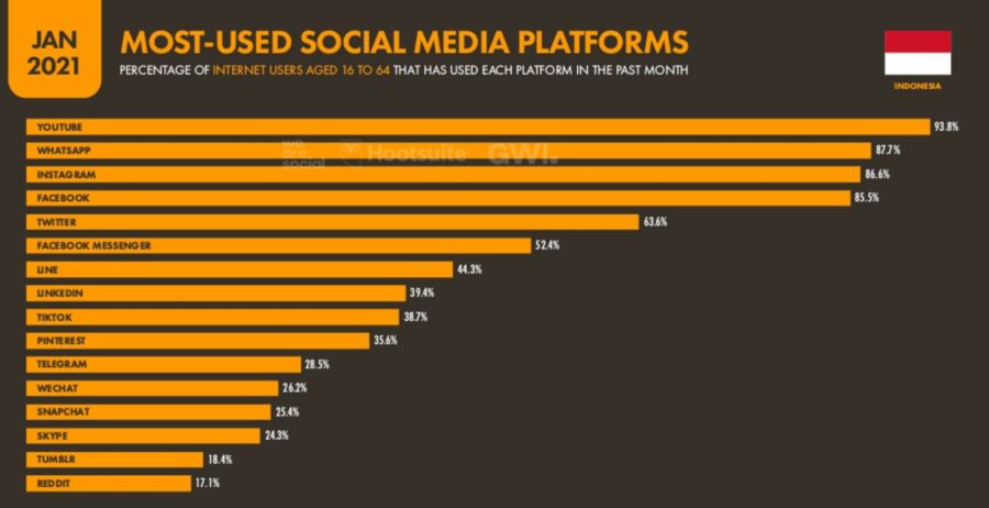 Indonesien Digital Marketing