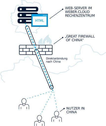 Hosting in China durch Direktanbindung