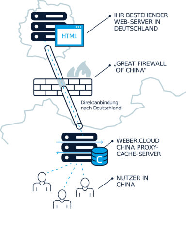 Hosting in China durch Proxy Cache Server