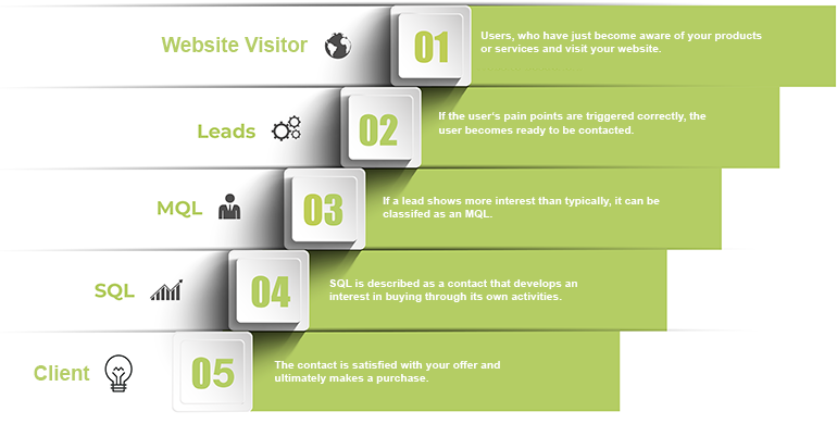 20201009_ Lead Naturing_1920x1080_8_EN_kleiner Lead Nurturing Prozess