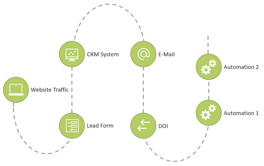 Marketing Automation Process