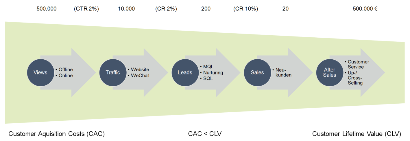 Exemplarischer Digital Sales Funnel