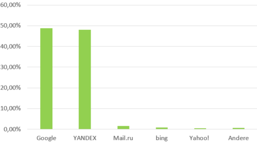 Marktanteile_Suchmaschinen_Russland